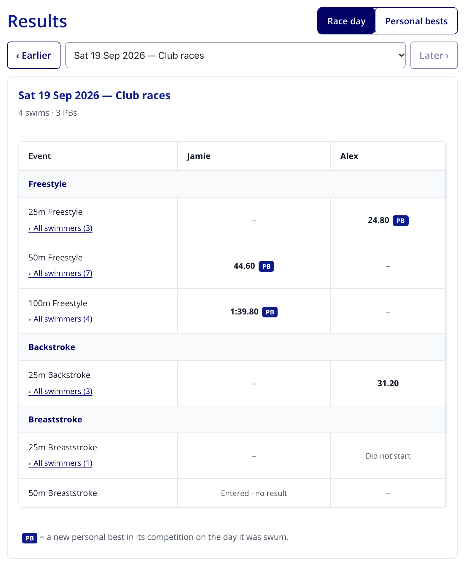 Example Results tab, Race day view: each event with the family’s times, PB badges, “Did not start”, and an All swimmers link under each event name